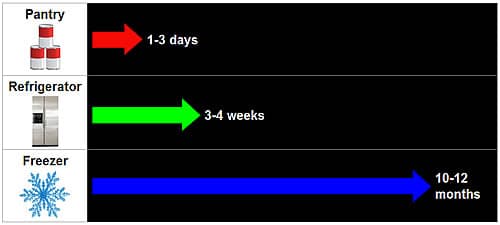 How long does food last