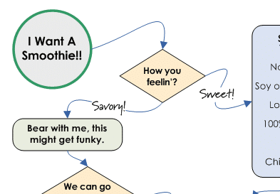 The Smoothie Flowchart Sample