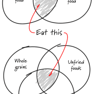 The Eating Rules Philosophy in two Venn Diagrams
