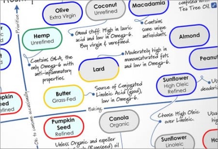 The Cooking Oil Comparison Chart - Healthy Oils Compared - Eating Rules
