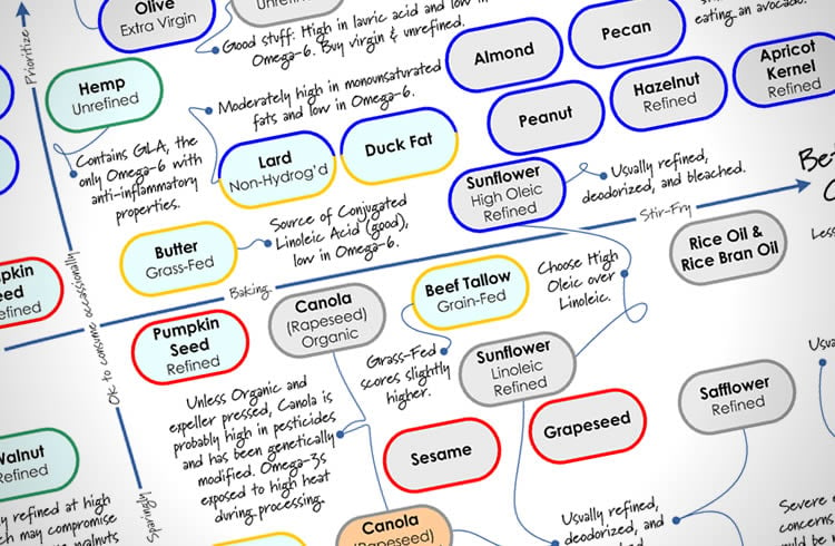 Different Types Of Cooking Oil Chart