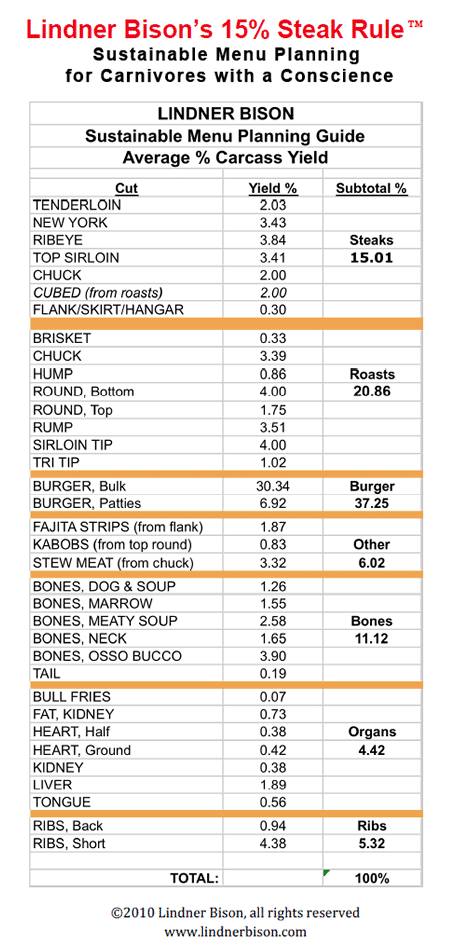 Linder Bison's 15% Steak Rule