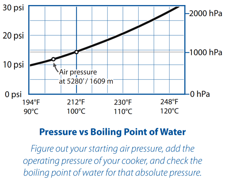 Graph of Pressure vs. Boiling Point of Water